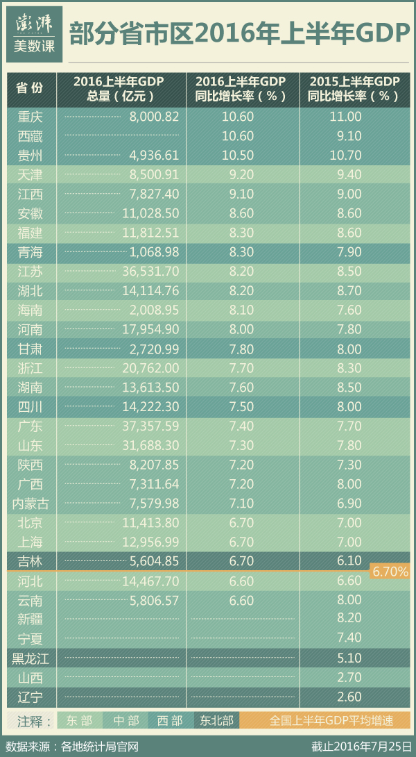 2011上半年山西gdp_11省上半年GDP增速未达全年目标山西和辽宁垫底