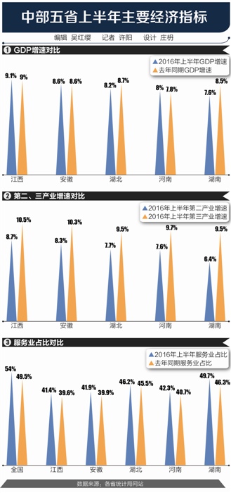 中部5省gdp_28省市前三季GDP成绩单出炉安徽列第五位中部第二图(2)