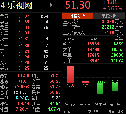 快讯:乐视网完成48亿元定增 早盘股价涨近4%