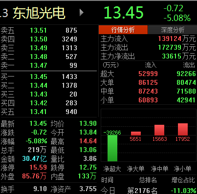 快讯:东旭光电完成异动核查 股票复牌跌逾5%相关公司股票走势东旭光电