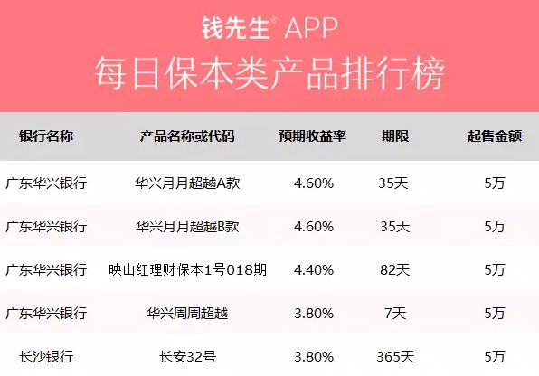 【组图】钱先生搜索银行理财产品榜(7月27日)