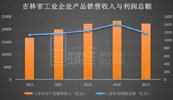 2012吉林gdp_哀莫大于心死！从GDP“掺水”到辉山乳业,东北的经济还有救吗