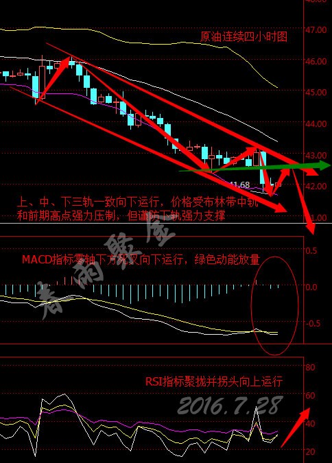 原油从四小时走势图来看，布林带整体向下运行，上、中、下三轨一致向下，K线价格沿43美元一线横盘震荡，但受中轨压制下行，触及下轨稍有回升，目前价格在42美元附近整理。MACD指标在零轴下方形成死叉且继续下行，绿色动能柱不断放量，RSI聚拢并拐头向上运行。综合来看，K线价格受布林带中轨和前期高点强力压制，下跌动能较足，但谨防下轨强力支撑，预计今日早盘油价将震荡下行。