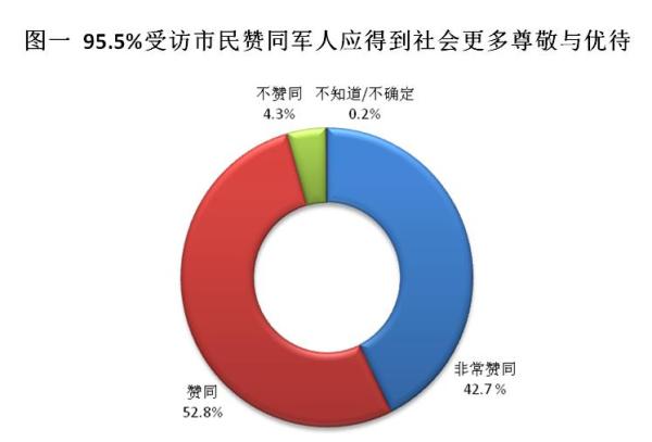 2004年10月,国务院和中心军委结合公布了《甲士抚恤亏待章程》,规则国度和社会该当器重和增强甲士抚恤亏待事情。当问及能否附和甲士该当获得社会更多的尊崇与亏待时,95.5%的受访市民示意附和,此中42.7%的受访市民示意十分附和,显现出市民对戎行和甲士高度的尊崇和拥护。
