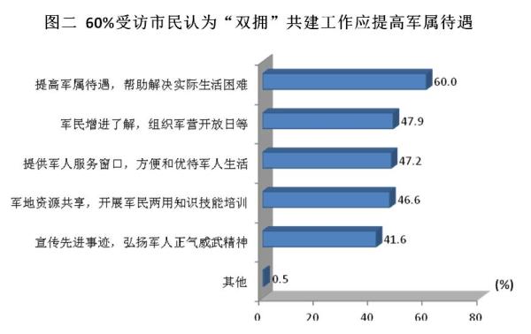 配资公司
怎么更好地做好“双拥”共建事情,受访市民挑选至多的是“进步军属福利、帮忙处理理论生活艰难”,份额为60%;“军民促进理解,安排兵营敞开日”、“供给甲士效劳窗口”、“发展军民两用常识技能培训”等的挑选份额均为47%摆布。