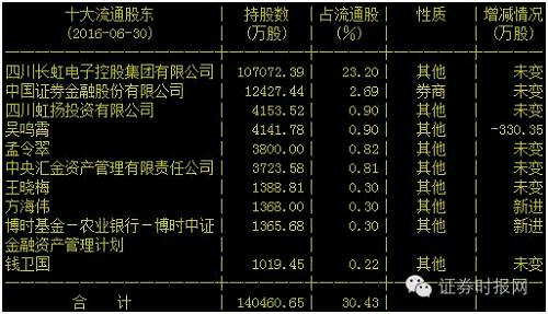 牛散二季度持股渐出水面 赵建平坚守公司3年赚