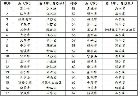 2011百强县gdp_当好“百强县”踏实发展经济是关键