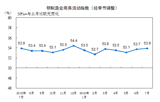 人民网北京8月1日电（杨曦）国家统计局今日发布了2016年7月份中国非制造业商务活动指数（PMI）。数据显示，7月份中国非制造业PMI为53.9%，比上月上升0.2个百分点。国家统计局服务业调查中心高级统计师赵庆河表示，非制造业PMI连续两个月回升，为今年以来的高点，表明我国非制造业稳中向好，增速继续加快。