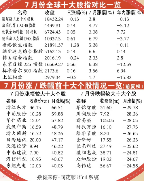 监管趋严 白马股吃饭黑马股埋单 8月或宜轻激