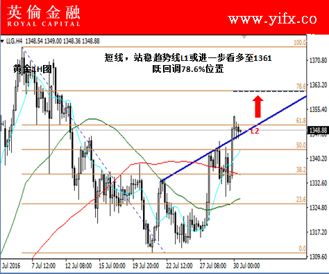 英伦金融:今日现货黄金交易图形走势及专家做