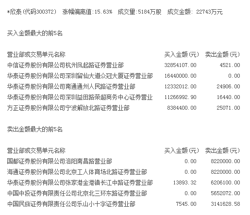 *欣泰涨停日买入第一大户出逃