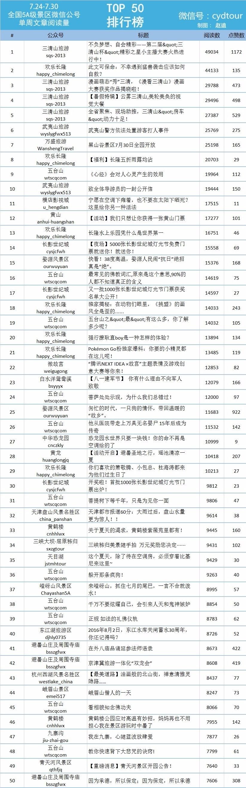 全国5a级景区微信公号排行榜(7.24-7.30)-中青在线(组图)