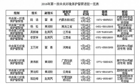 中央环保督察8省掀问责风暴 广西112人被问责