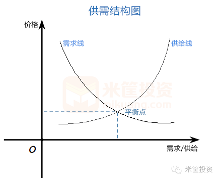 2013年之后,城市房价分化后,广大的三四五线城市确实符合这一理论,海量的房屋供应让房价不仅没涨,反而还有所下跌,以致不少项目烂尾,这也是2015年底中央经济会议提出“去库存”的初衷。