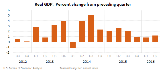 美国第二季度的gdp(2)