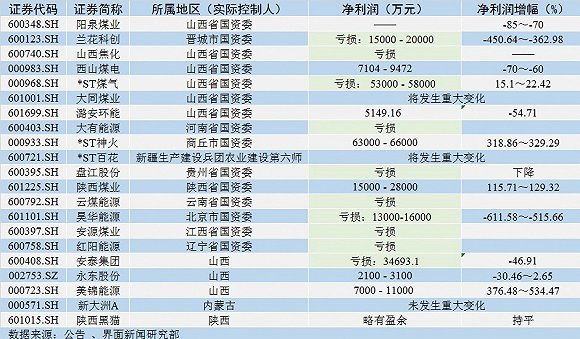 上市煤企中期业绩盘点:上海能源净利增长22倍