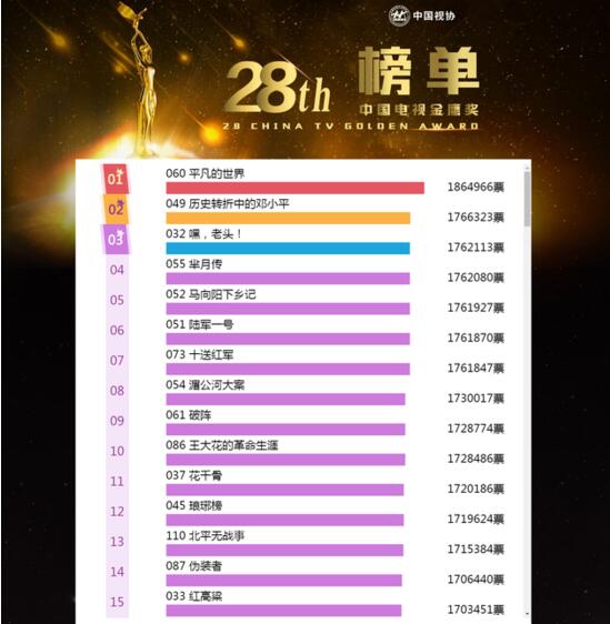 2016中国电视金鹰奖观众投票环节结束,最佳电视剧十强诞生,在十强名单