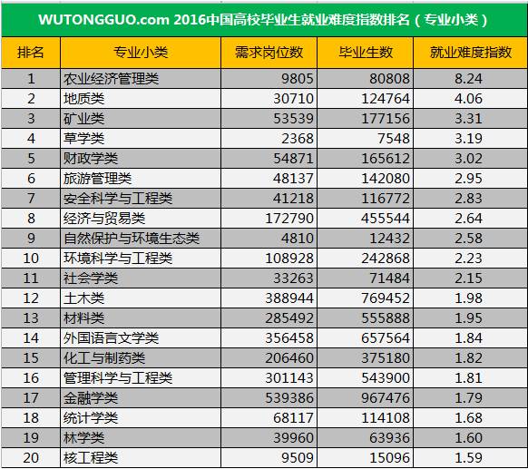 如今这些专业最难找工作！看完你哭了吗？(组图)