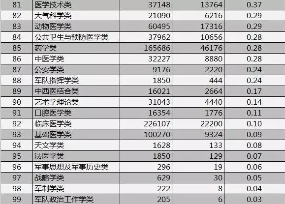 从2016年大数据分析得知，不同专业之间的就业难度指数（毕业生数量/需求岗位数）差距较大。