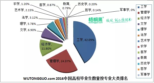 梧桐果大数据显示，2016年中国高校毕业生按专业大类统计，42.09%的高校毕业生是工学类，接近半壁江山，其次是24.97%的高校毕业生是管理学类，11.80%的毕业生是经济学类，这三类合计占有78.86%。毕业生人数最少的三个专业大类是军事学、哲学、历史学。