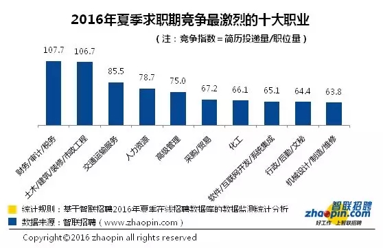 如今这些专业最难找工作！看完你哭了吗？(组图)