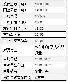 上海电影、今天国际两新股申购指南(组图),新规