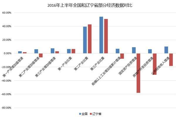 辽宁gdp增长率