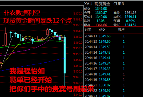 北京时间20:30-20:31，COMEX最活跃的12月黄金期货合约成交量达到16864手（共计73.2吨），大笔卖单压低金价刺穿1350关口。