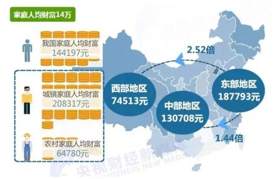 中国家庭财富报告:人均14万 6成财富是房产