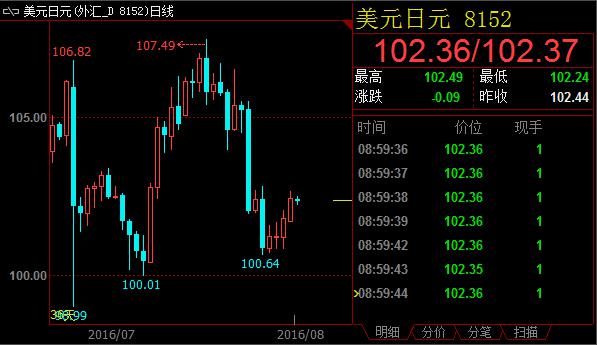 美元兌日元102.20附近受托,日元長期升值本色不改