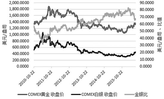 圖為2010年10月至2016年7月的金銀比