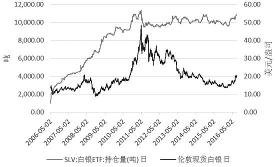圖為iSHARE白銀ETF持倉與銀價