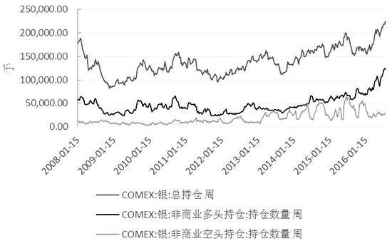 圖為CFTC白銀持倉