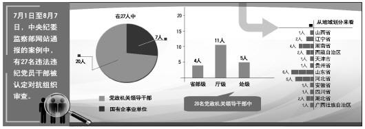 法制日报8月9日消息,近年来,对抗组织审查逐渐成为中央纪委通报违法违纪党员干部的关键词。