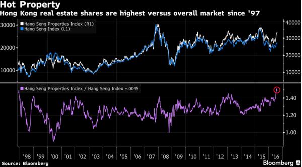 与97年崩盘前夕类似 香港地产股再现火爆场景