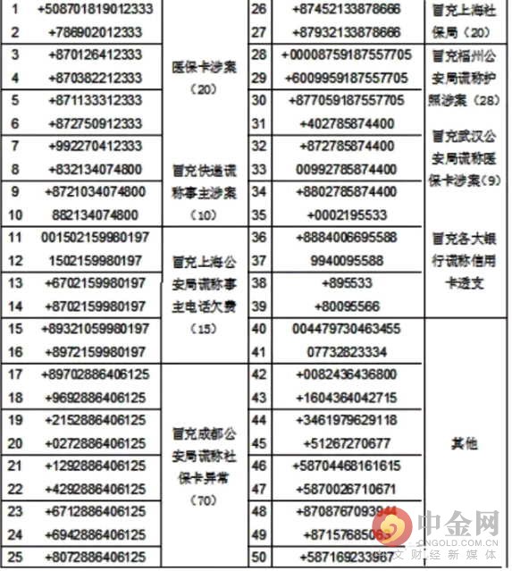 电话诈骗常用的70个电话号 你有接过么(组图)