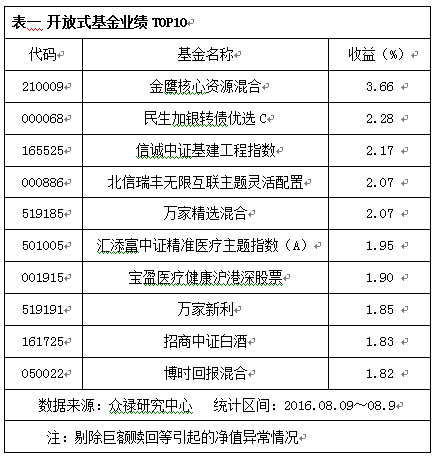 消费升级 金融核心资源领涨(附排行)