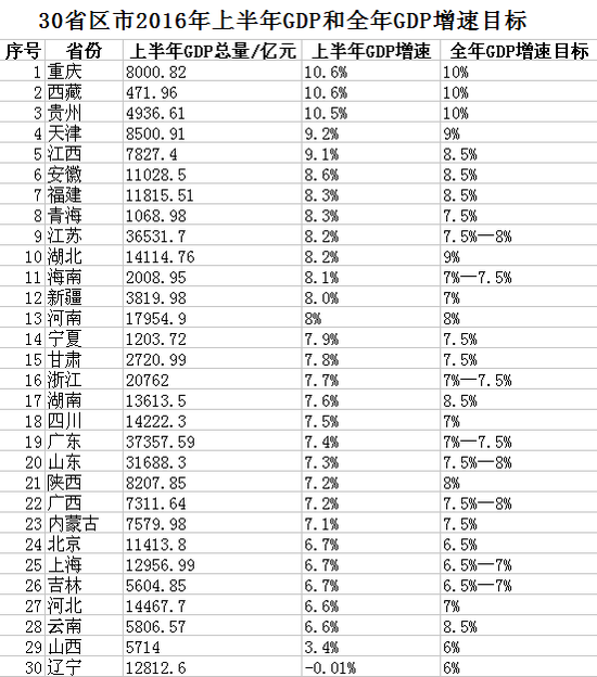 30省份gdp_30省份2016年GDP增速：9地未达预期