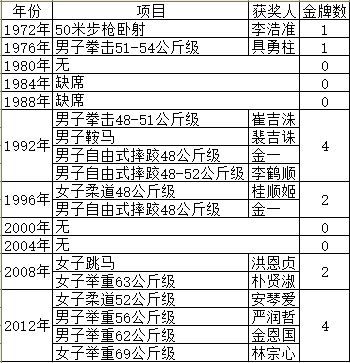 在这9届奥运会上,朝鲜一共取得了14块金牌,其中在1992年的巴塞罗那和2012年的伦敦,朝鲜都取得了4块金牌的成绩,金牌数并列在历届奥运中排第一。