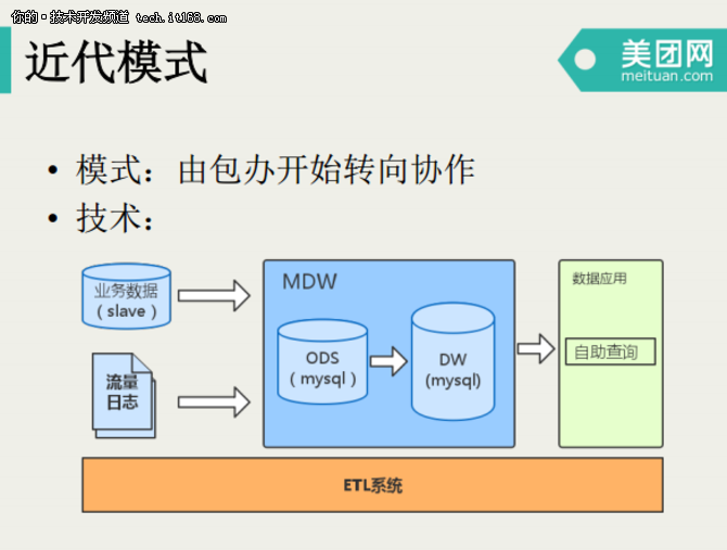 美团点评数据仓库开发模式演进【IT168专稿】