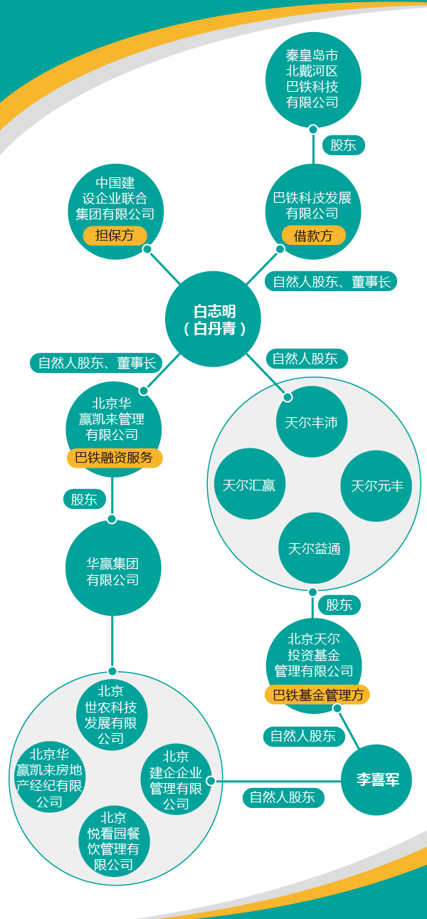 白丹青巴铁吸金术:打ppp旗号 玩私募融资担保一条龙