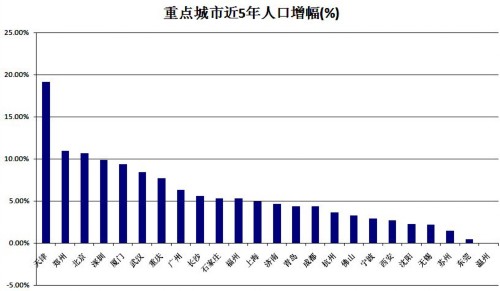 苏州人口增长_苏州 无锡 东莞 佛山,谁更有潜力