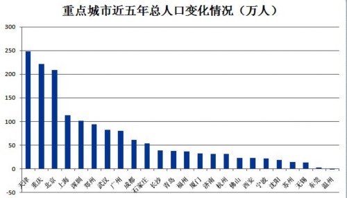 人口增长速度最快_人口增长图片(3)