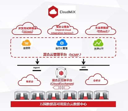 混合云数据中心运维管理发展