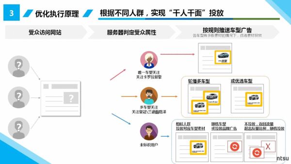 一汽丰田大数据精准投放营销案例 ==汽车服务