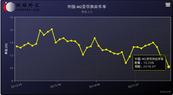 7月新增信贷,社融,m2全面萎缩 m1-m2剪刀差创历史新高(组图)