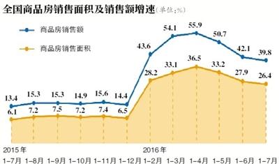 天下房产商场“普增普涨”期间完毕