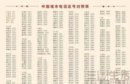 中国电话区号划分详解：026开头最特殊