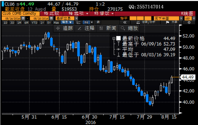 郭俞妍:油价劲升6%,下周一8月15日现货原油,白银预测(图)