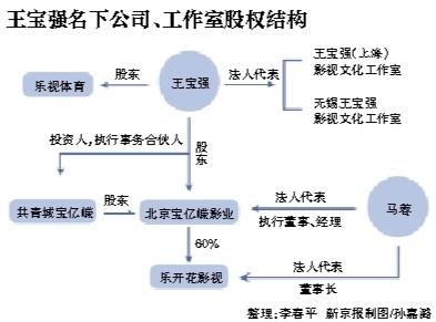 王宝强婚变 超7000万身家面对宰割